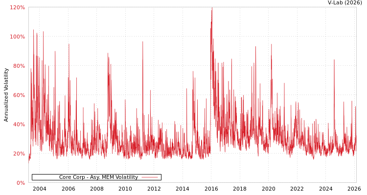 graph of Core Corp AMEM