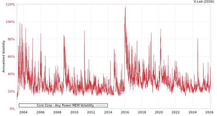 graph of Core Corp APMEM