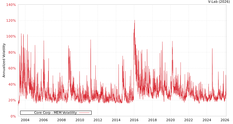 graph of Core Corp MEM