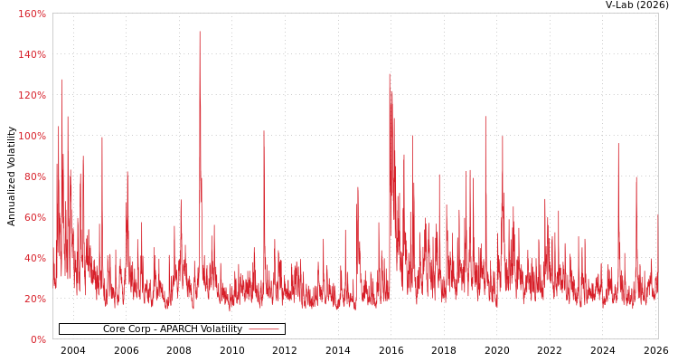 graph of Core Corp APARCH