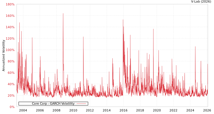 graph of Core Corp GARCH