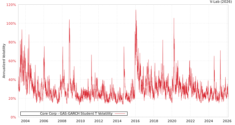 graph of Core Corp GAS-GARCH-T