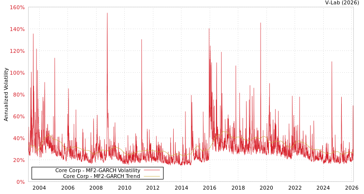 graph of Core Corp MF2-GARCH