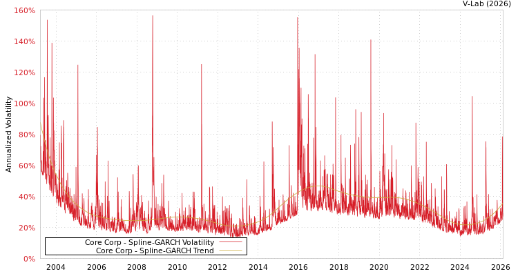 graph of Core Corp SGARCH