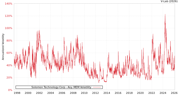 graph of Solomon Technology Corp AMEM