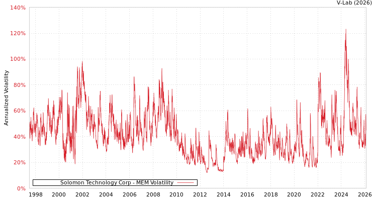 graph of Solomon Technology Corp MEM