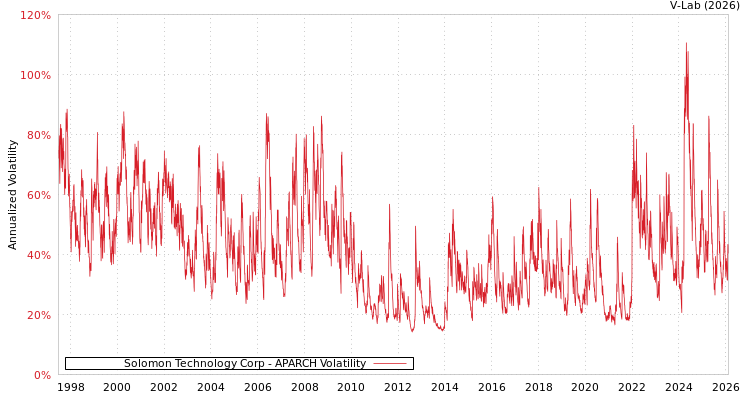graph of Solomon Technology Corp APARCH