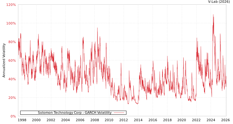 graph of Solomon Technology Corp GARCH