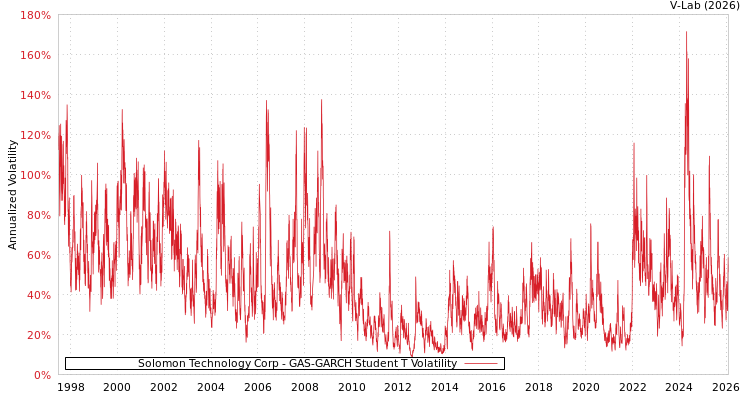 graph of Solomon Technology Corp GAS-GARCH-T