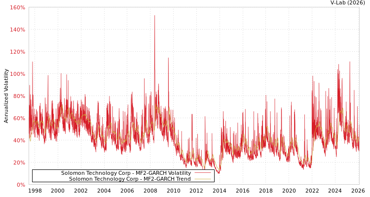 graph of Solomon Technology Corp MF2-GARCH