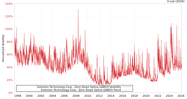 graph of Solomon Technology Corp S0GARCH