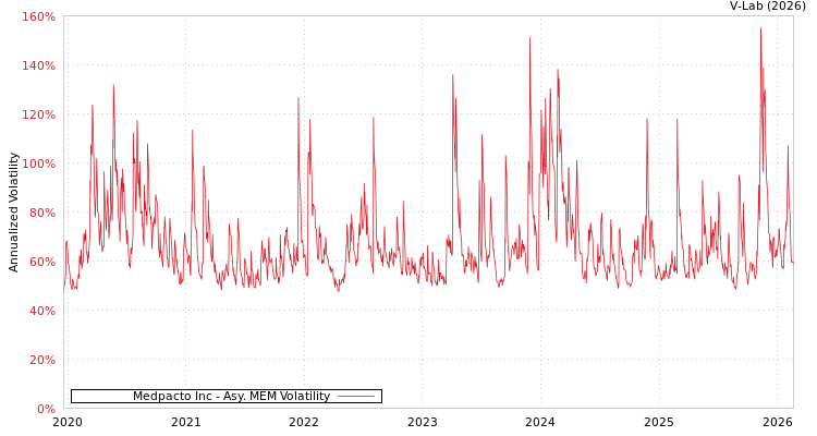 graph of Medpacto Inc AMEM