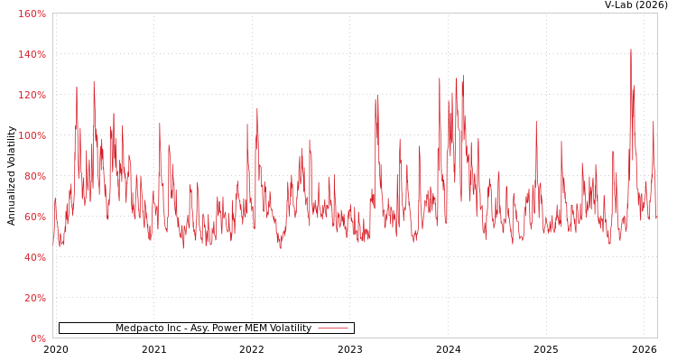 graph of Medpacto Inc APMEM