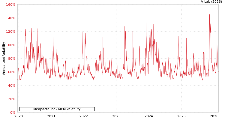 graph of Medpacto Inc MEM