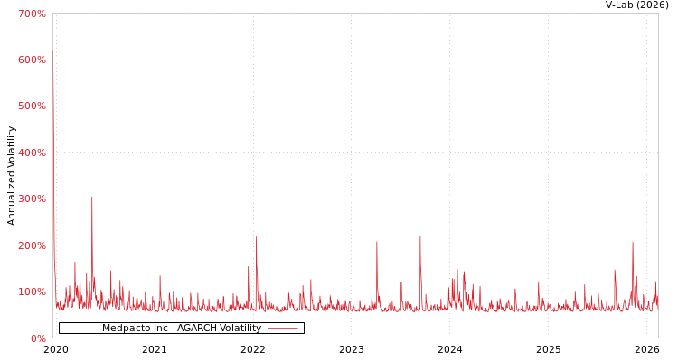 graph of Medpacto Inc AGARCH