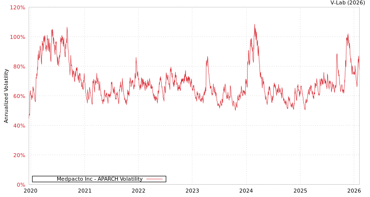 graph of Medpacto Inc APARCH