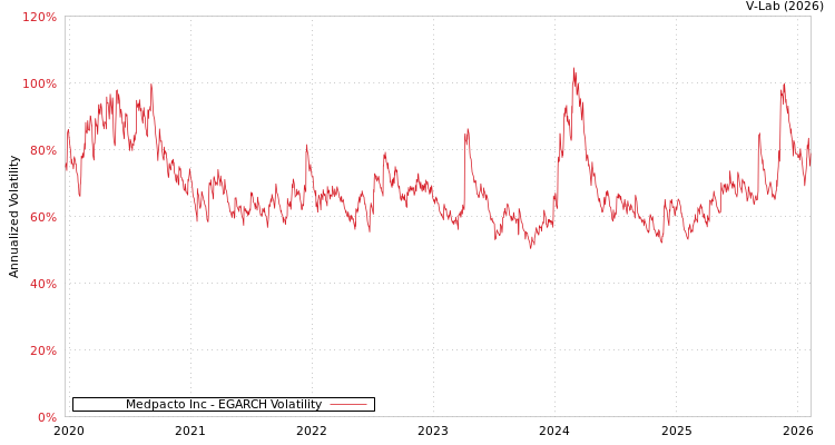 graph of Medpacto Inc EGARCH