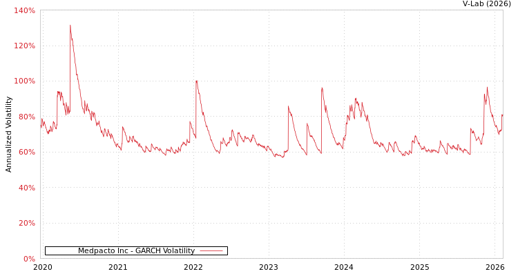 graph of Medpacto Inc GARCH