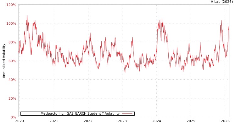 graph of Medpacto Inc GAS-GARCH-T