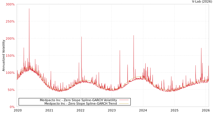 graph of Medpacto Inc S0GARCH