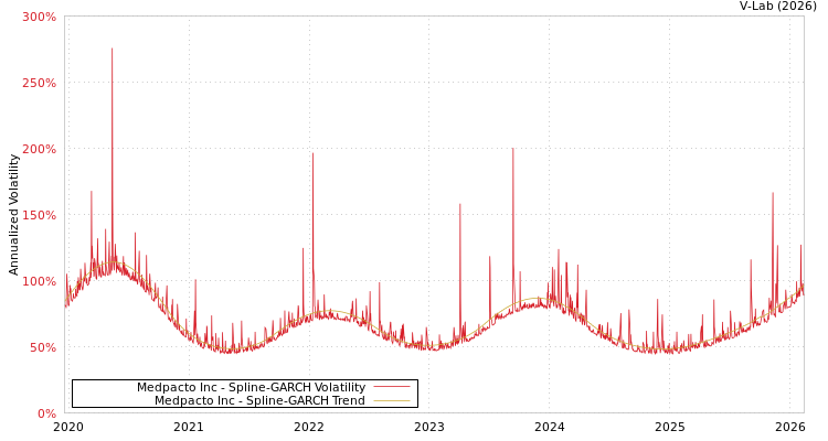 graph of Medpacto Inc SGARCH