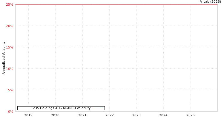 graph of 235 Holdings AD AGARCH