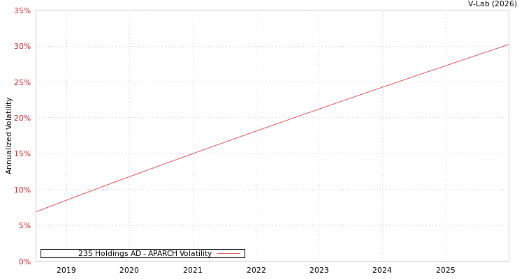 graph of 235 Holdings AD APARCH