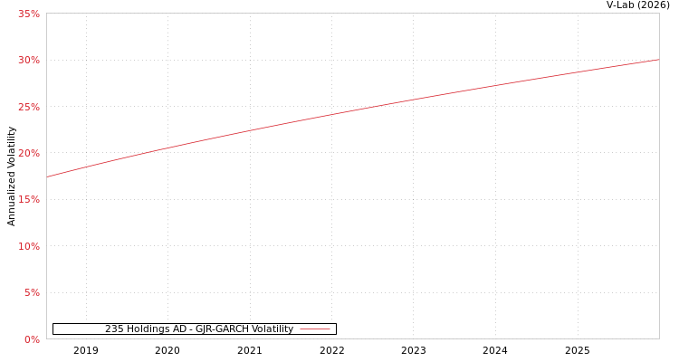graph of 235 Holdings AD GJR-GARCH