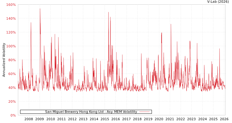 graph of San Miguel Brewery Hong Kong Ltd AMEM