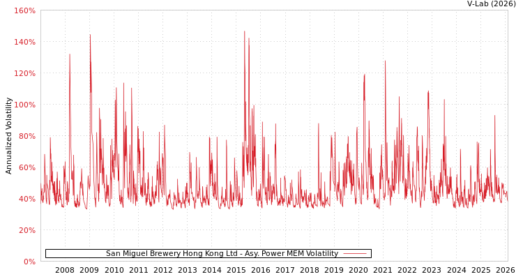 graph of San Miguel Brewery Hong Kong Ltd APMEM