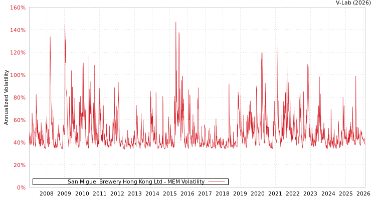 graph of San Miguel Brewery Hong Kong Ltd MEM