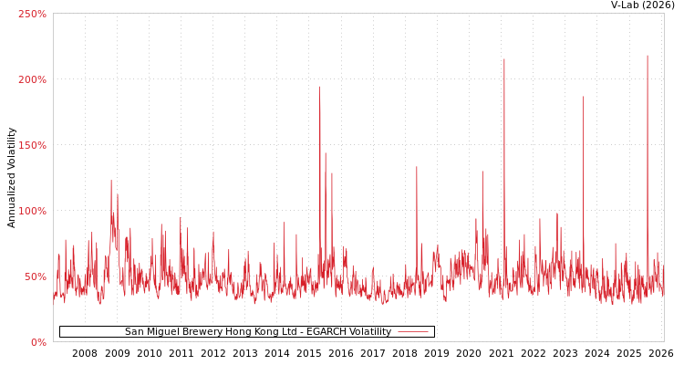 graph of San Miguel Brewery Hong Kong Ltd EGARCH