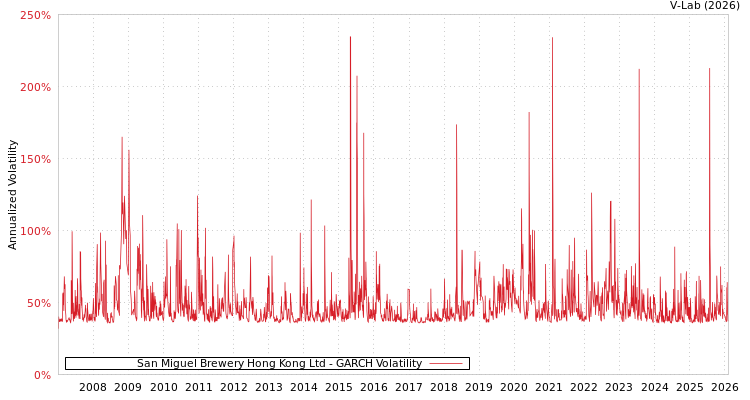 graph of San Miguel Brewery Hong Kong Ltd GARCH