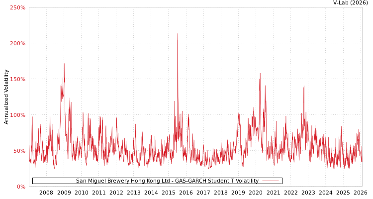 graph of San Miguel Brewery Hong Kong Ltd GAS-GARCH-T