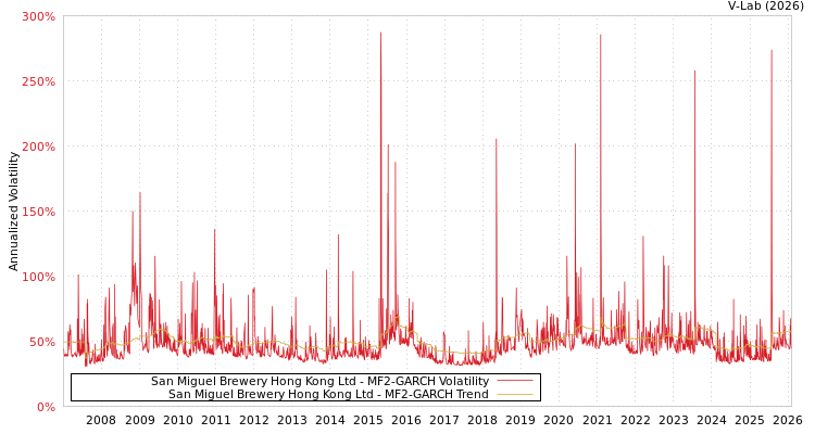graph of San Miguel Brewery Hong Kong Ltd MF2-GARCH