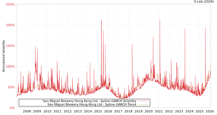 graph of San Miguel Brewery Hong Kong Ltd SGARCH