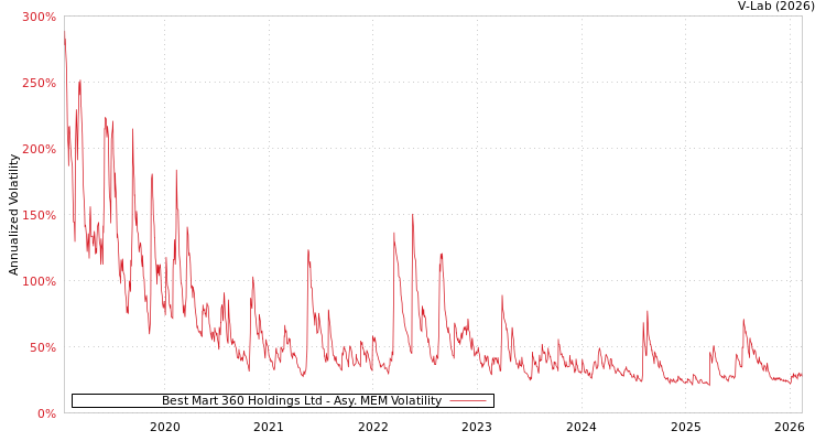 graph of Best Mart 360 Holdings Ltd AMEM