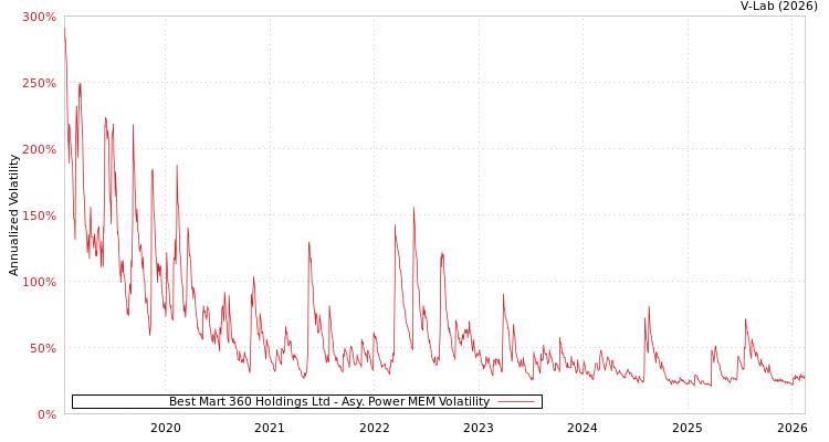graph of Best Mart 360 Holdings Ltd APMEM