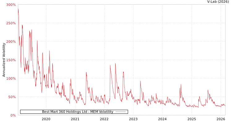 graph of Best Mart 360 Holdings Ltd MEM