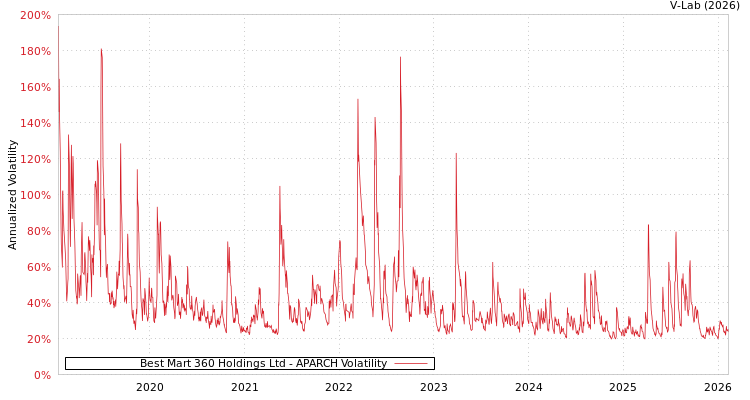 graph of Best Mart 360 Holdings Ltd APARCH
