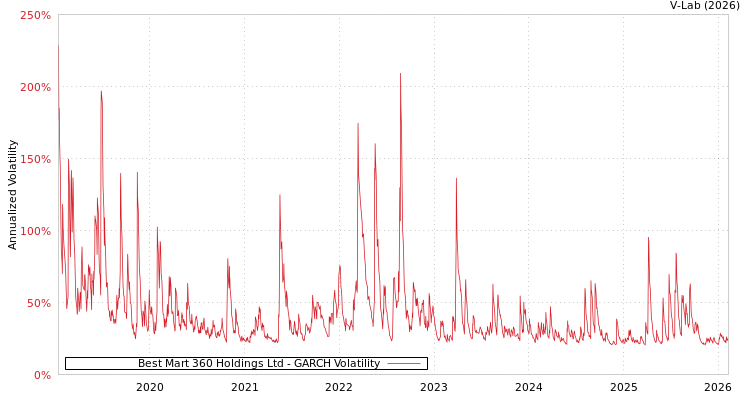 graph of Best Mart 360 Holdings Ltd GARCH