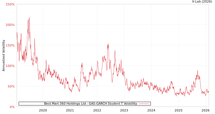 graph of Best Mart 360 Holdings Ltd GAS-GARCH-T