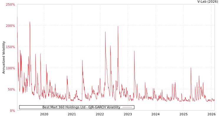 graph of Best Mart 360 Holdings Ltd GJR-GARCH