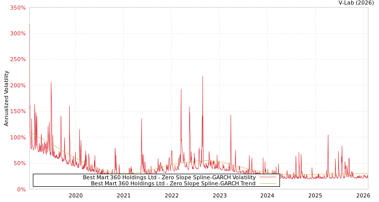 graph of Best Mart 360 Holdings Ltd S0GARCH