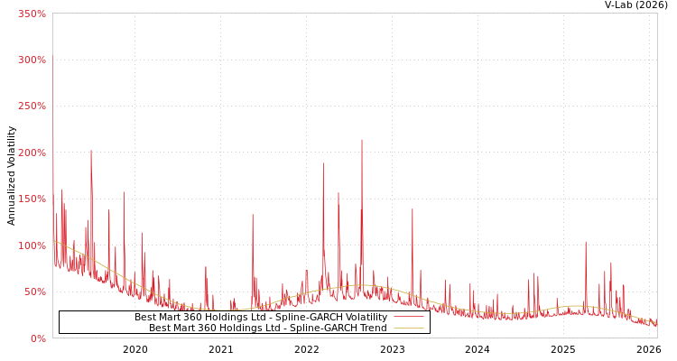 graph of Best Mart 360 Holdings Ltd SGARCH
