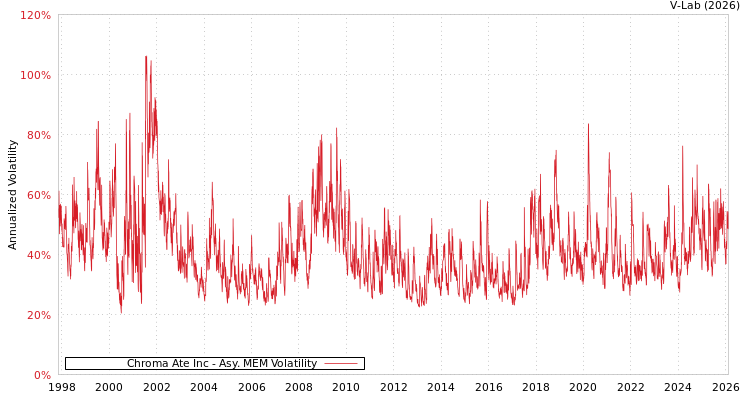graph of Chroma Ate Inc AMEM