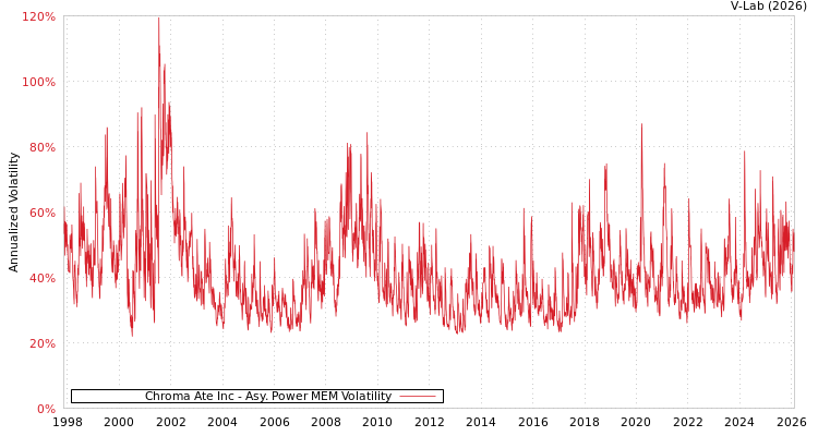 graph of Chroma Ate Inc APMEM