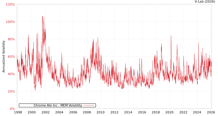 graph of Chroma Ate Inc MEM