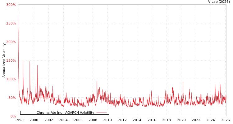 graph of Chroma Ate Inc AGARCH