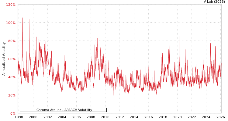 graph of Chroma Ate Inc APARCH